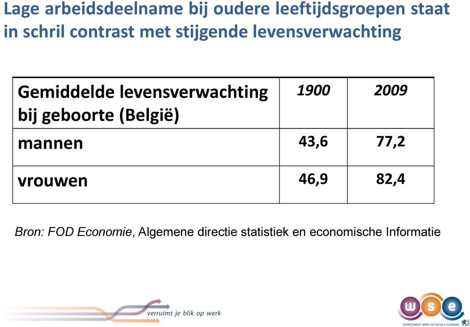 levensverwachting bij geboorte (België) 1900 2009 mannen 43,6 77,2