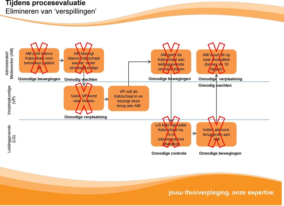 de 10 dagen) Onnodige bewegingen Onnodig wachten Vaste VP komt naar bureau VP vult de Katzschaal in en bezorgt deze terug aan AM Onnodige bewegingen Onnodige verplaatsing