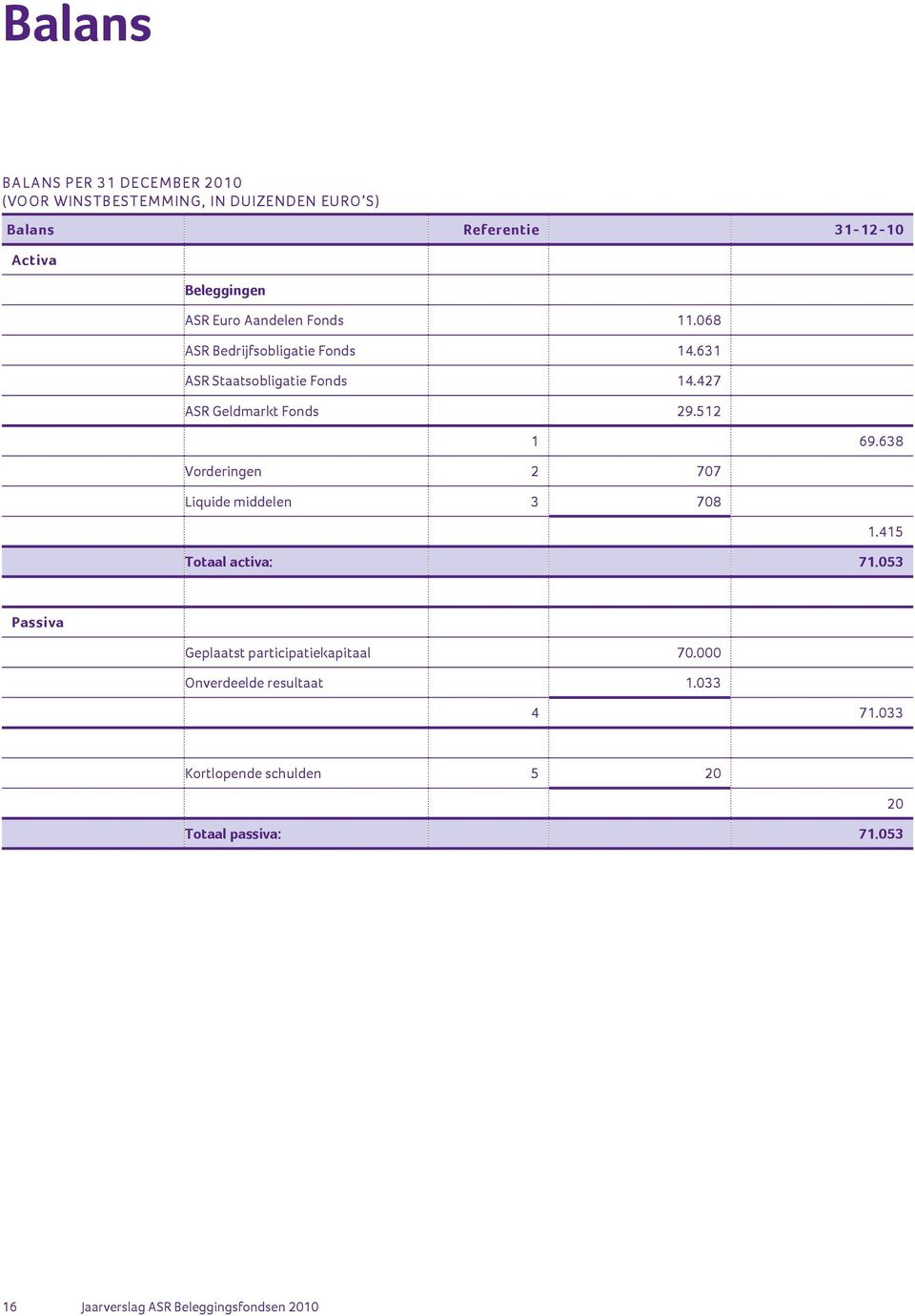 512 1 69.638 Vorderingen 2 707 Liquide middelen 3 708 1.415 Totaal activa: 71.053 Passiva Geplaatst participatiekapitaal 70.