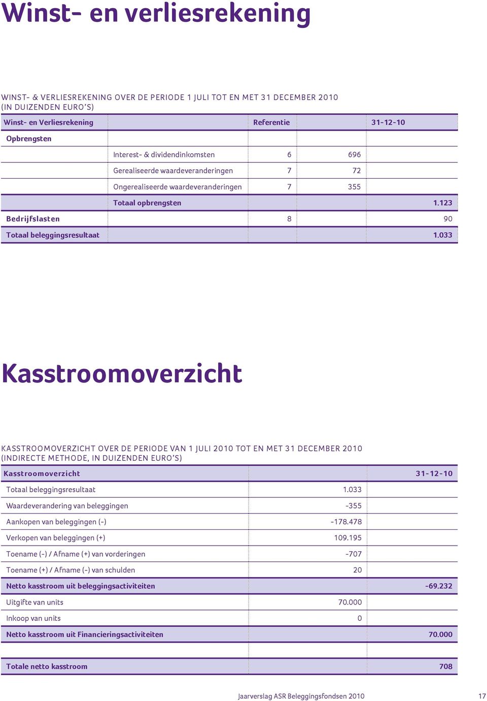033 Kasstroomoverzicht Kasstroomoverzicht over de periode van 1 juli 2010 tot en met 31 december 2010 (Indirecte methode, in duizenden euro s) Kasstroomoverzicht 31-12-10 Totaal beleggingsresultaat 1.