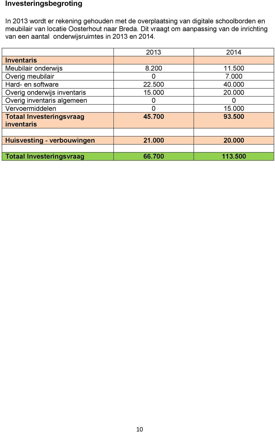 200 11.500 Overig meubilair 0 7.000 Hard- en software 22.500 40.000 Overig onderwijs inventaris 15.000 20.