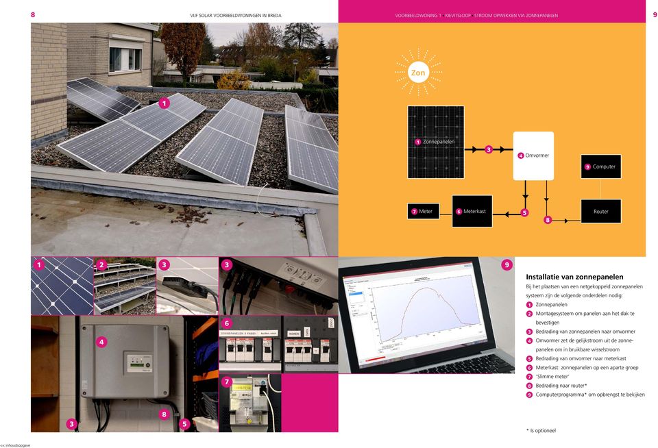 Montagesysteem om panelen aan het dak te bevestigen 3 Bedrading van zonnepanelen naar omvormer 4 Omvormer zet de gelijkstroom uit de zonnepanelen om in bruikbare wisselstroom