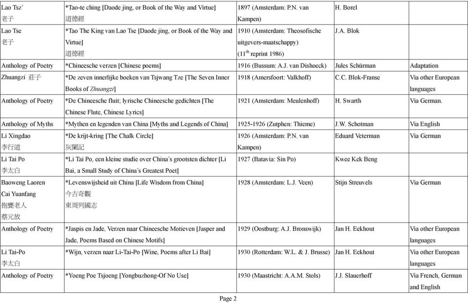 C. Blok-Franse Via other European Books of Zhuangzi] languages Anthology of Poetry *De Chineesche fluit; lyrische Chineesche gedichten [The 1921 (Amsterdam: Meulenhoff) H. Swarth Via German.