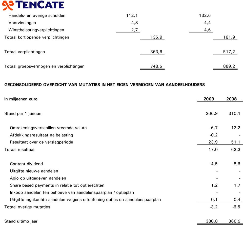 Omrekeningsverschillen vreemde valuta -6,7 12,2 Afdekkingsresultaat na belasting -0,2 - Resultaat over de verslagperiode 23,9 51,1 Totaal resultaat 17,0 63,3 Contant dividend -4,5-8,6 Uitgifte nieuwe