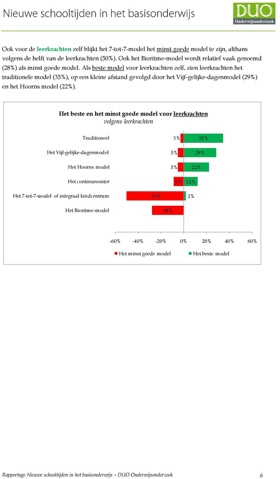 Als beste model voor leerkrachten zelf, zien leerkrachten het traditionele model (35%), op een kleine afstand gevolgd door het Vijf-gelijke-dagenmodel (29%) en het Hoorns model (22%).