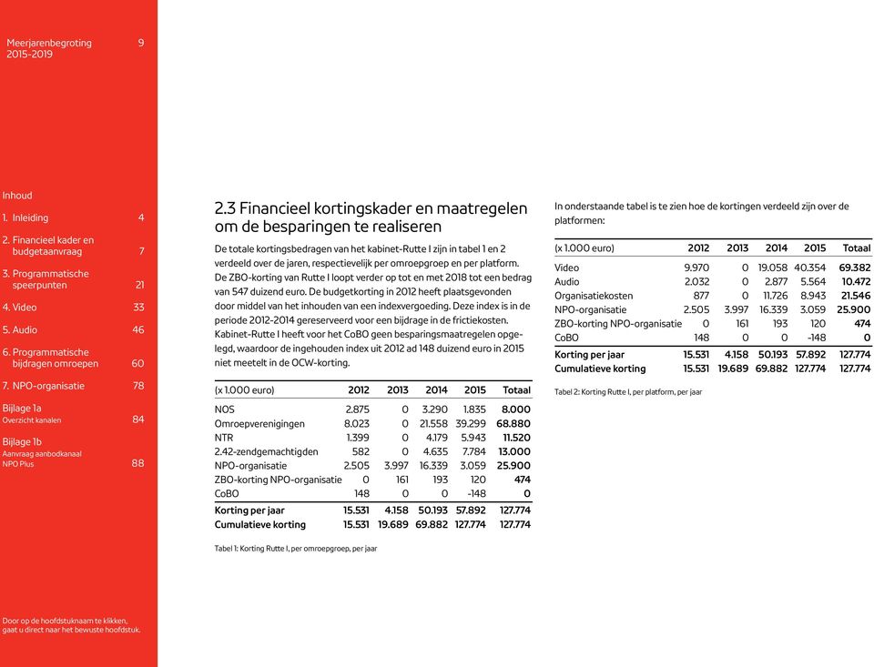 omroepgroep en per platform. De ZBO-korting van Rutte I loopt verder op tot en met 2018 tot een bedrag van 547 duizend euro.