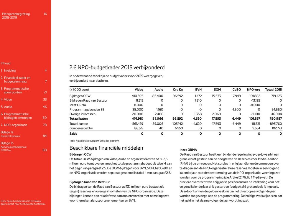 125 0 Inzet ORMA 8.000 0 0 0 0 0-8.000 0 Programmagebonden EB 25.000 1.160 0 0 0-1.500 0 24.660 Overige inkomsten 20.000 2.406 0 1.338 2.060 0 21.100 46.904 Totaal baten 474.910 88.966 96.592 4.