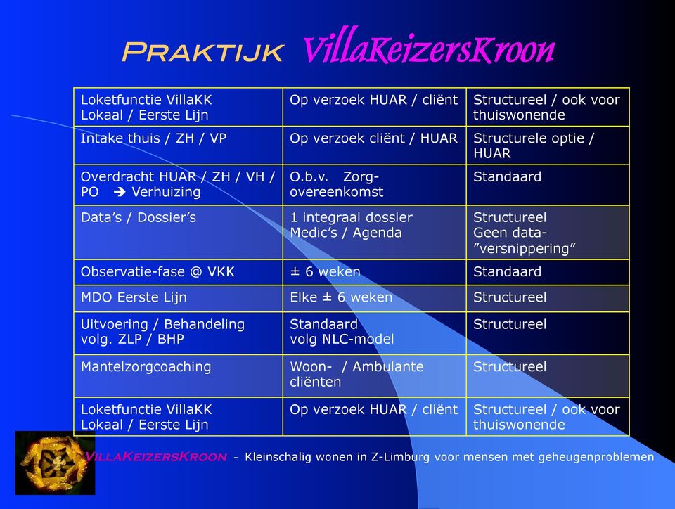 rdracht HUAR / ZH / VH / PO è Verhuizing Data s / Dossier s O.b.v.