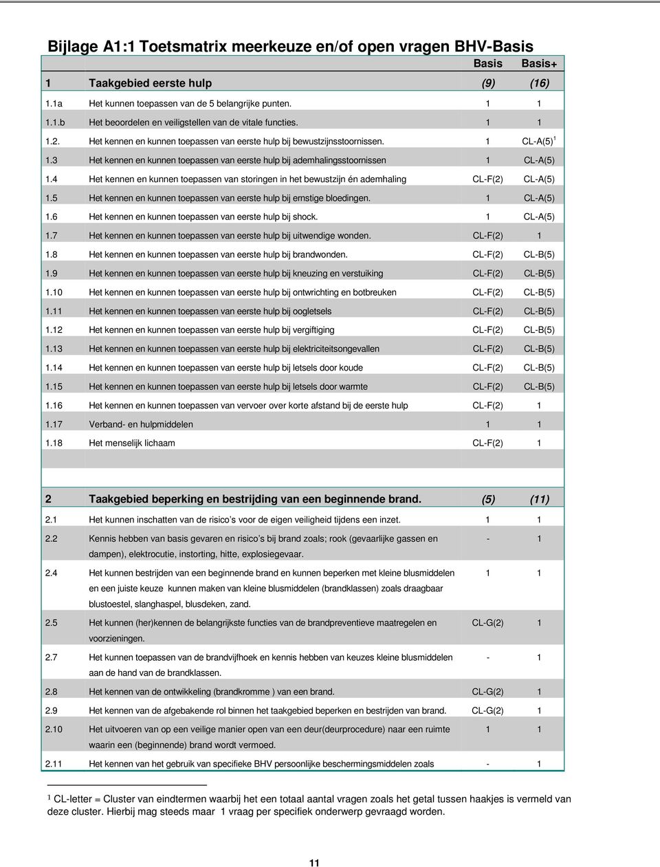 4 Het kennen en kunnen toepassen van storingen in het bewustzijn én ademhaling CL-F(2) CL-A(5) 1.5 Het kennen en kunnen toepassen van eerste hulp bij ernstige bloedingen. 1 CL-A(5) 1.
