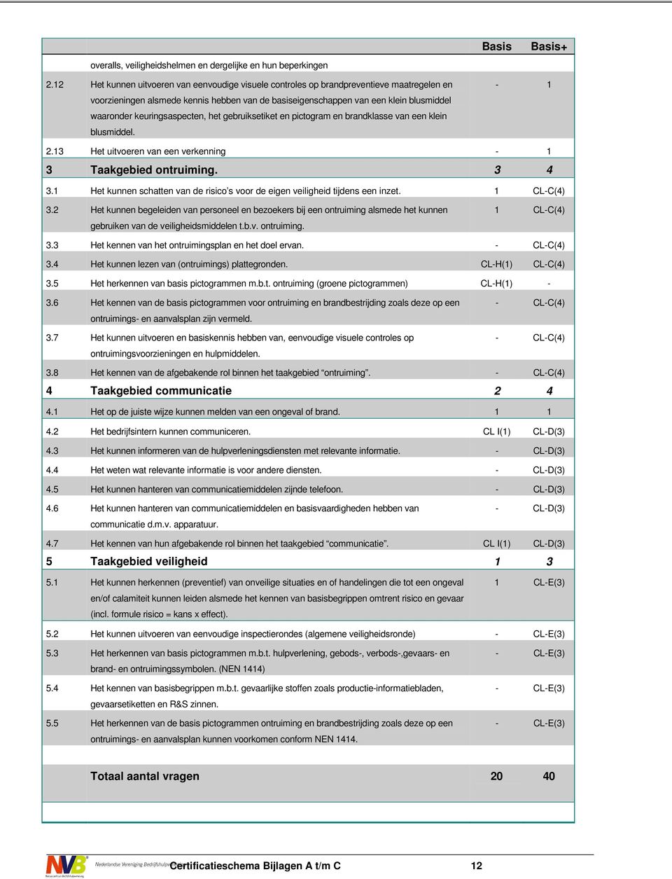 keuringsaspecten, het gebruiksetiket en pictogram en brandklasse van een klein blusmiddel. - 1 2.13 Het uitvoeren van een verkenning - 1 3 ontruiming. 3 4 3.