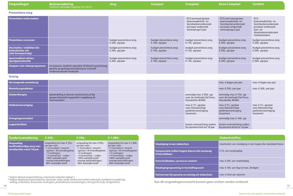 100,- pp/jaar 150,- pp/jaar Vaccinaties / middelen tbv buitenlandse reis (niet beroepsmatig) 100,- pp/jaar 150,- pp/jaar Sportmedisch advies / sportgeneeskunde 100,- pp/jaar 150,- pp/jaar