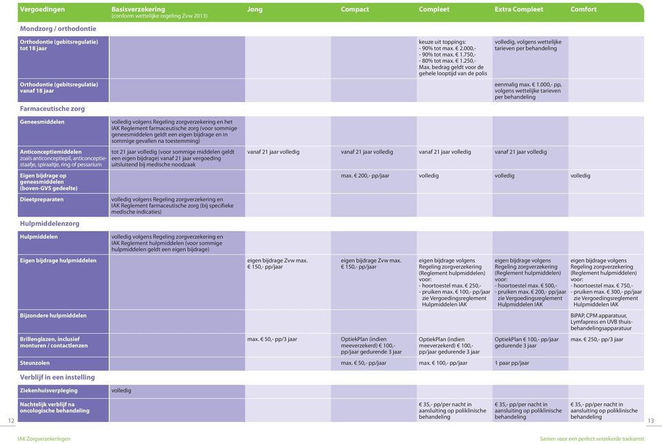 000,- pp, volgens wettelijke tarieven per behandeling Geneesmiddelen Anticonceptiemiddelen zoals anticonceptiepil, anticonceptiestaafje, spiraaltje, ring of pessarium Eigen op geneesmiddelen