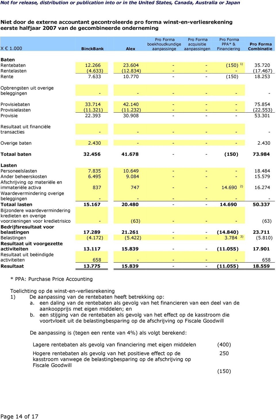 467) Rente 7.633 10.770 - - (150) 18.253 Opbrengsten uit overige beleggingen - - - - - - Provisiebaten 33.714 42.140 - - - 75.854 Provisielasten (11.321) (11.232) - - - (22.553) Provisie 22.393 30.