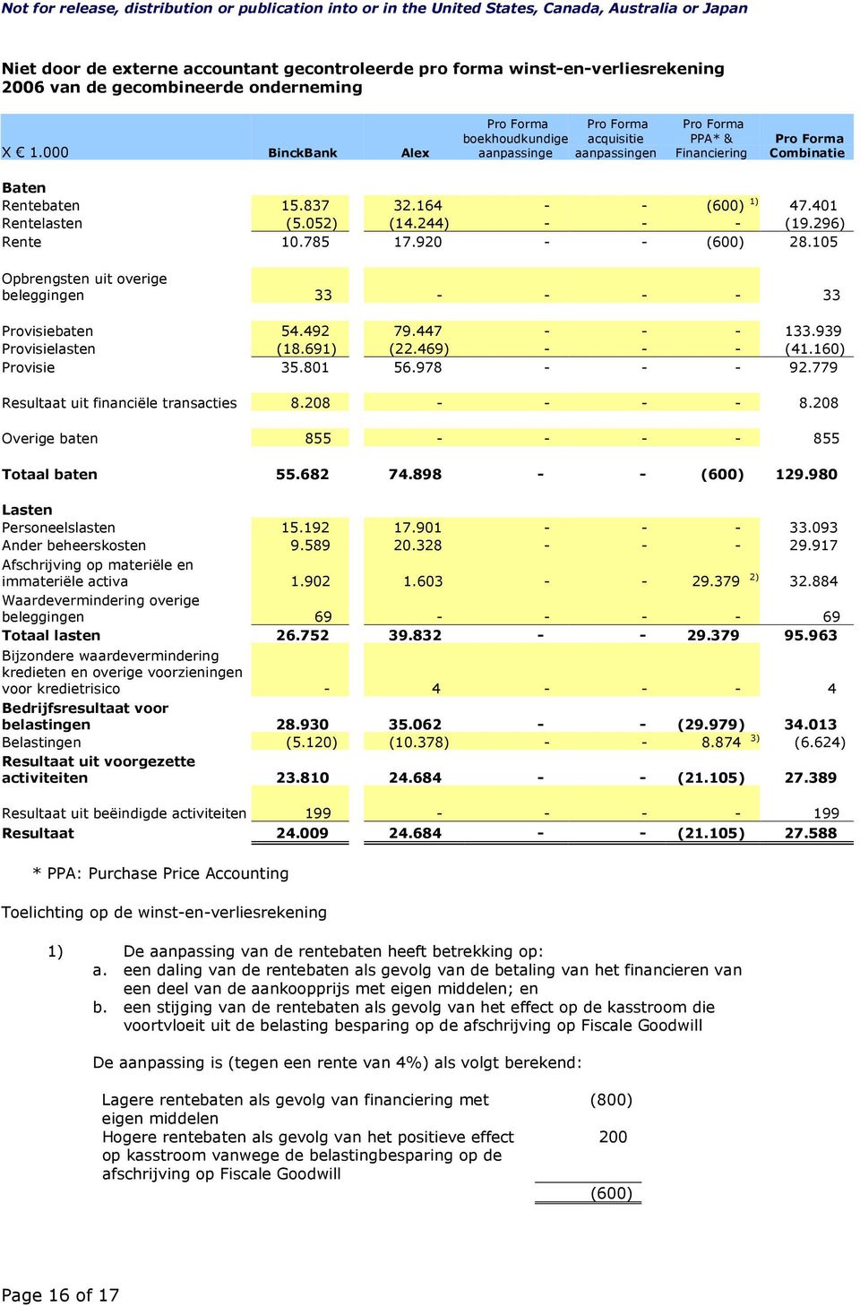 296) Rente 10.785 17.920 - - (600) 28.105 Opbrengsten uit overige beleggingen 33 - - - - 33 Provisiebaten 54.492 79.447 - - - 133.939 Provisielasten (18.691) (22.469) - - - (41.160) Provisie 35.