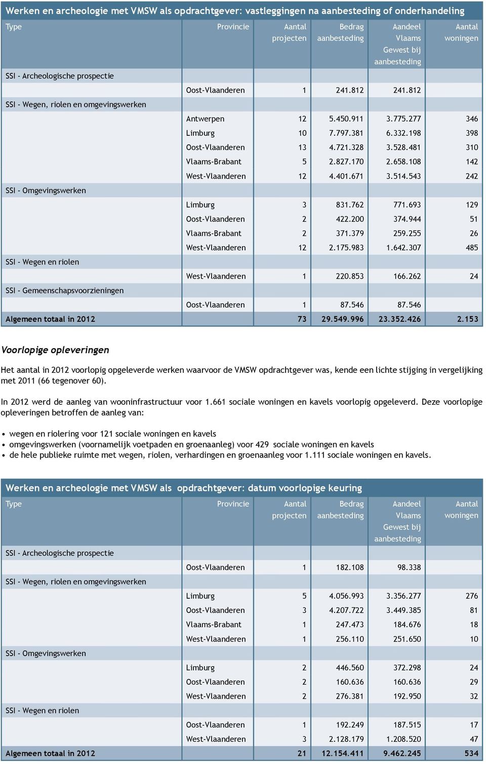 198 398 Oost-Vlaanderen 13 4.721.328 3.528.481 310 Vlaams-Brabant 5 2.827.170 2.658.108 142 West-Vlaanderen 12 4.401.671 3.514.543 242 SSI - Omgevingswerken Limburg 3 831.762 771.