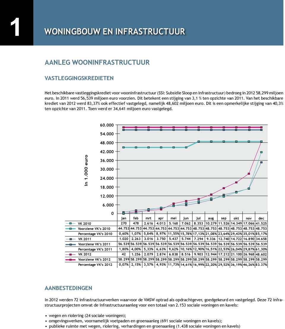 Van het beschikbare krediet van 2012 werd 83,37% ook effectief vastgelegd, namelijk 48,602 miljoen euro. Dit is een opmerkelijke stijging van 40,3% ten opzichte van 2011.