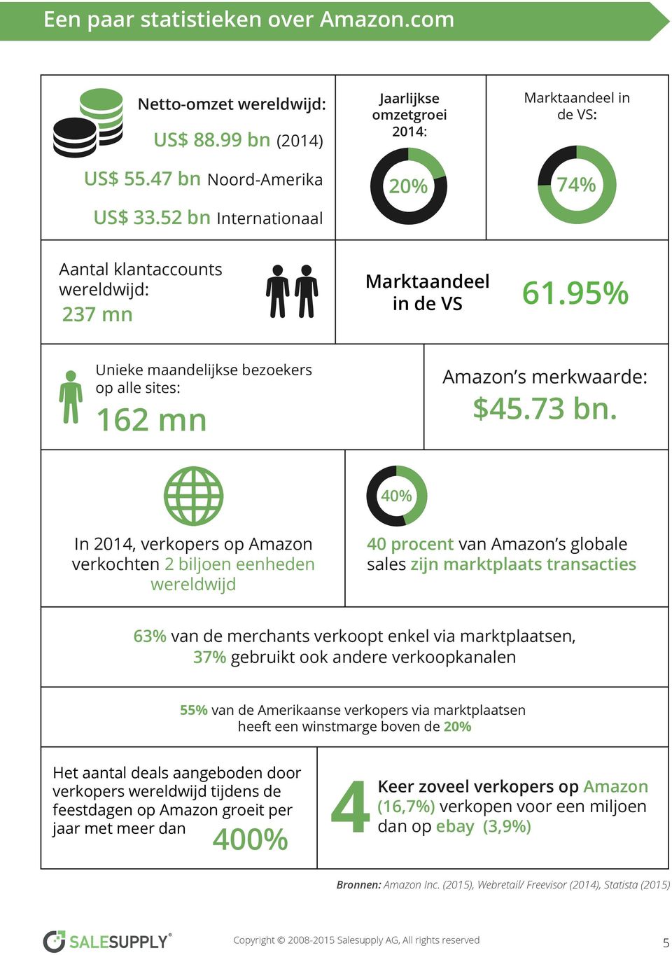 95% Unieke maandelijkse bezoekers op alle sites: 162 mn Amazon s merkwaarde: $45.73 bn.