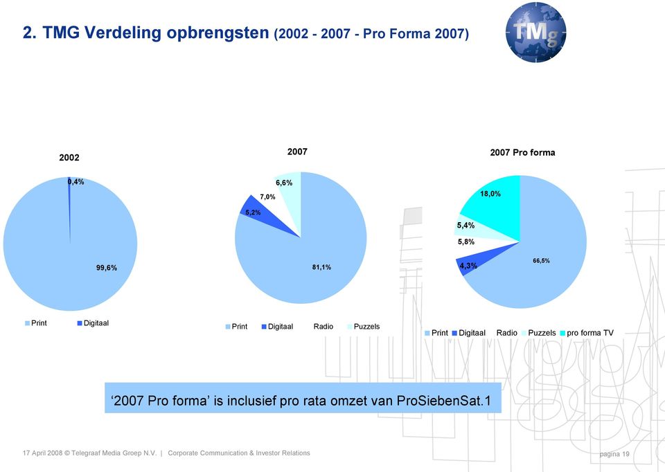 Print Digitaal Radio Puzzels pro forma TV 2007 Pro forma is inclusief pro rata omzet van