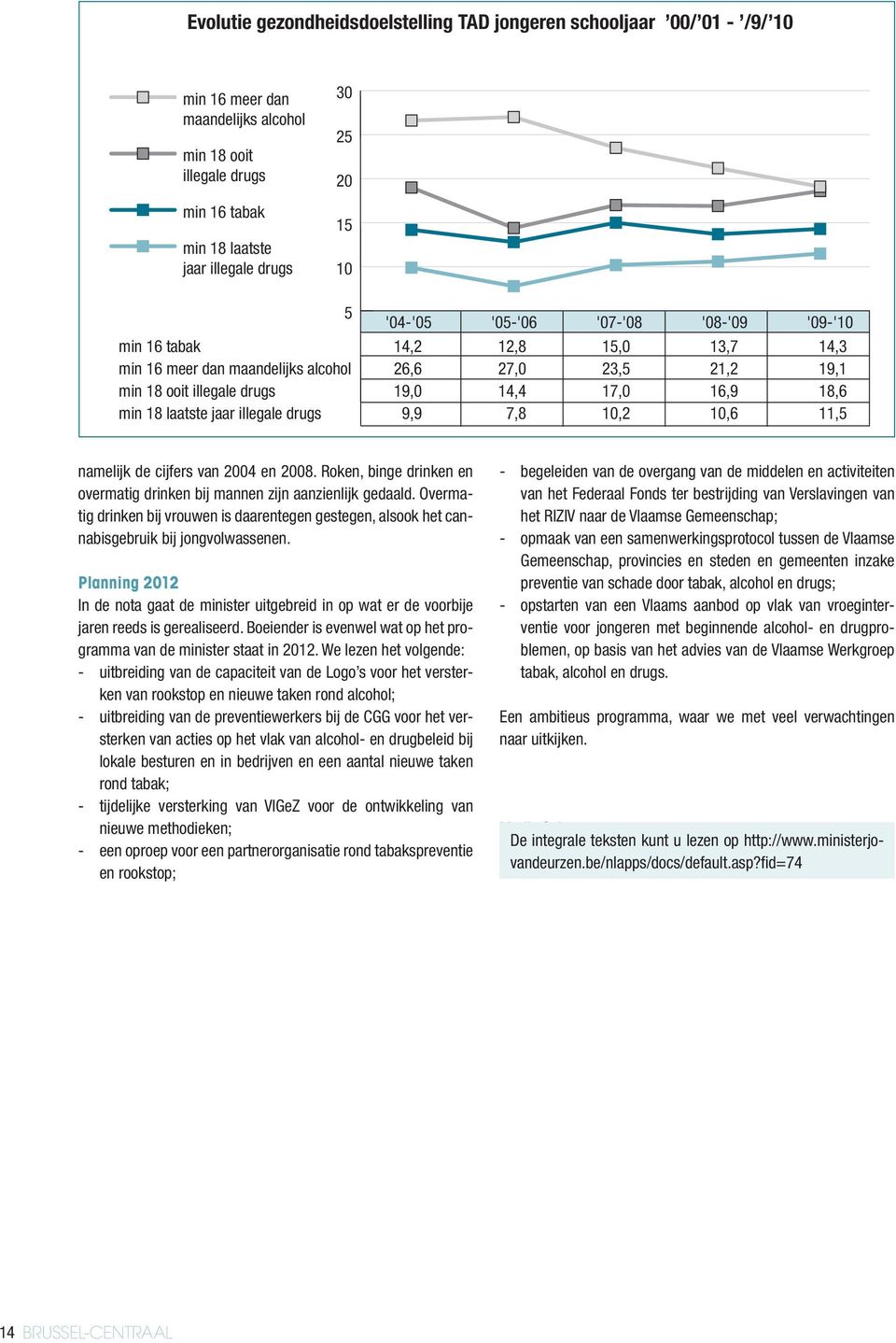 laatste jaar illegale drugs 9,9 7,8 10,2 10,6 11,5 namelijk de cijfers van 2004 en 2008. Roken, binge drinken en overmatig drinken bij mannen zijn aanzienlijk gedaald.