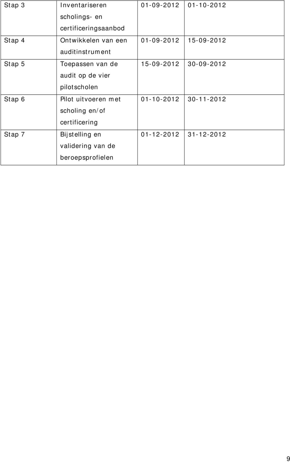 uitvoeren met scholing en/of certificering Bijstelling en validering van de beroepsprofielen