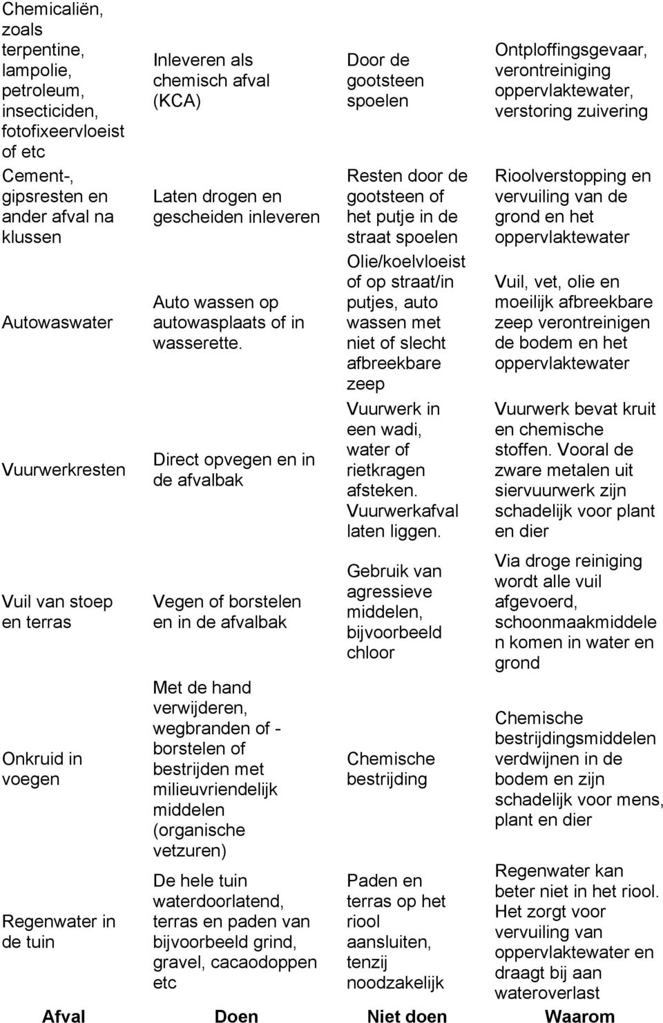 Direct opvegen en in de afvalbak Vegen of borstelen en in de afvalbak Met de hand verwijderen, wegbranden of - borstelen of bestrijden met milieuvriendelijk middelen (organische vetzuren) De hele