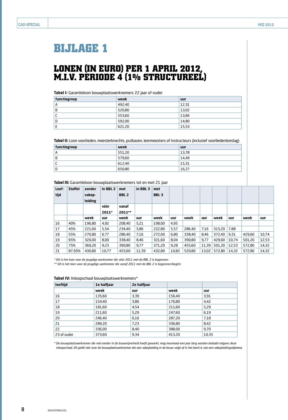 voorlieden, meesterknechts, putbazen, leermeesters of instructeurs (inclusief voorliedentoeslag) functiegroep week uur A 551,20 13,78 B 579,60 14,49 C 612,40 15,31 D 650,80 16,27 Tabel III: