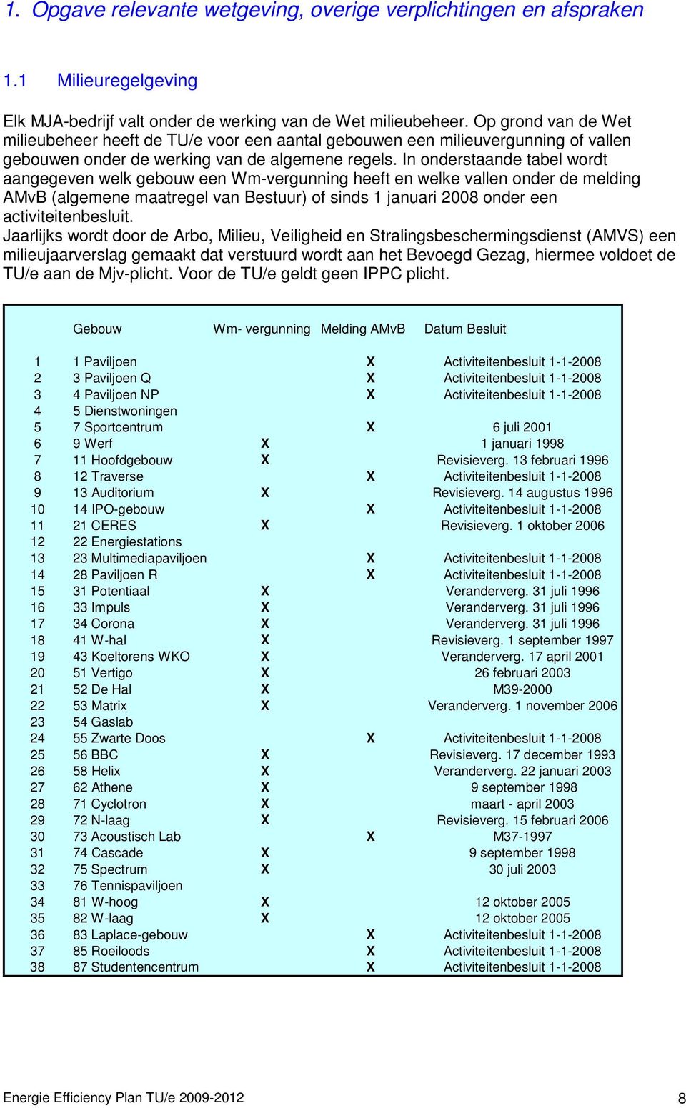 In onderstaande tabel wordt aangegeven welk gebouw een Wm-vergunning heeft en welke vallen onder de melding AMvB (algemene maatregel van Bestuur) of sinds 1 januari 2008 onder een activiteitenbesluit.