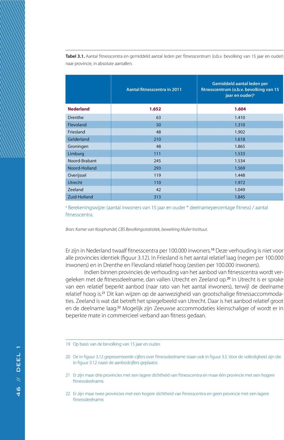 902 Gelderland 210 1.618 Groningen 48 1.865 Limburg 111 1.533 Noord-Brabant 245 1.534 Noord-Holland 293 1.569 Overijssel 119 1.448 Utrecht 110 1.972 Zeeland 42 1.049 Zuid-Holland 313 1.