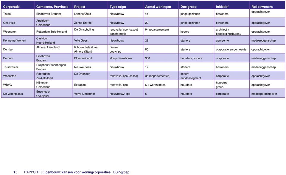 Steenbergen Brabant Rotterdam Zuid-Holland Nijmegen Gelderland Enschede/ Overijssel Zonne Entree nieuwbouw 20 jonge gezinnen bewoners opdrachtgever De Omscholing renovatie/ cpo (casco) 9