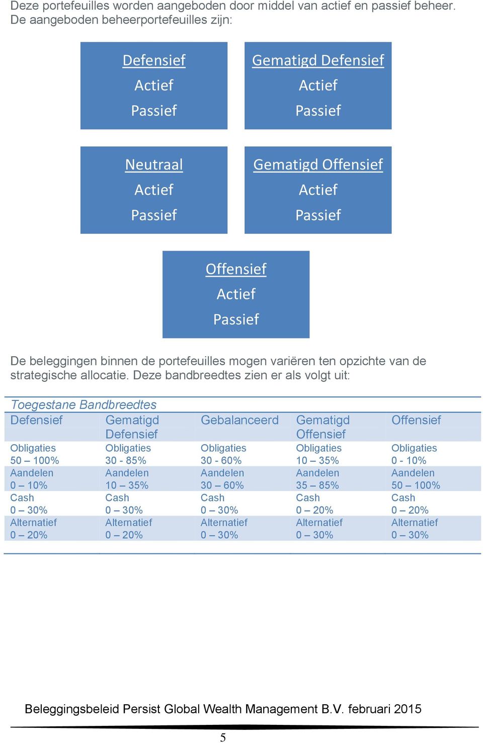 Offensief Actief Passief De beleggingen binnen de portefeuilles mogen variëren ten opzichte van de strategische allocatie.