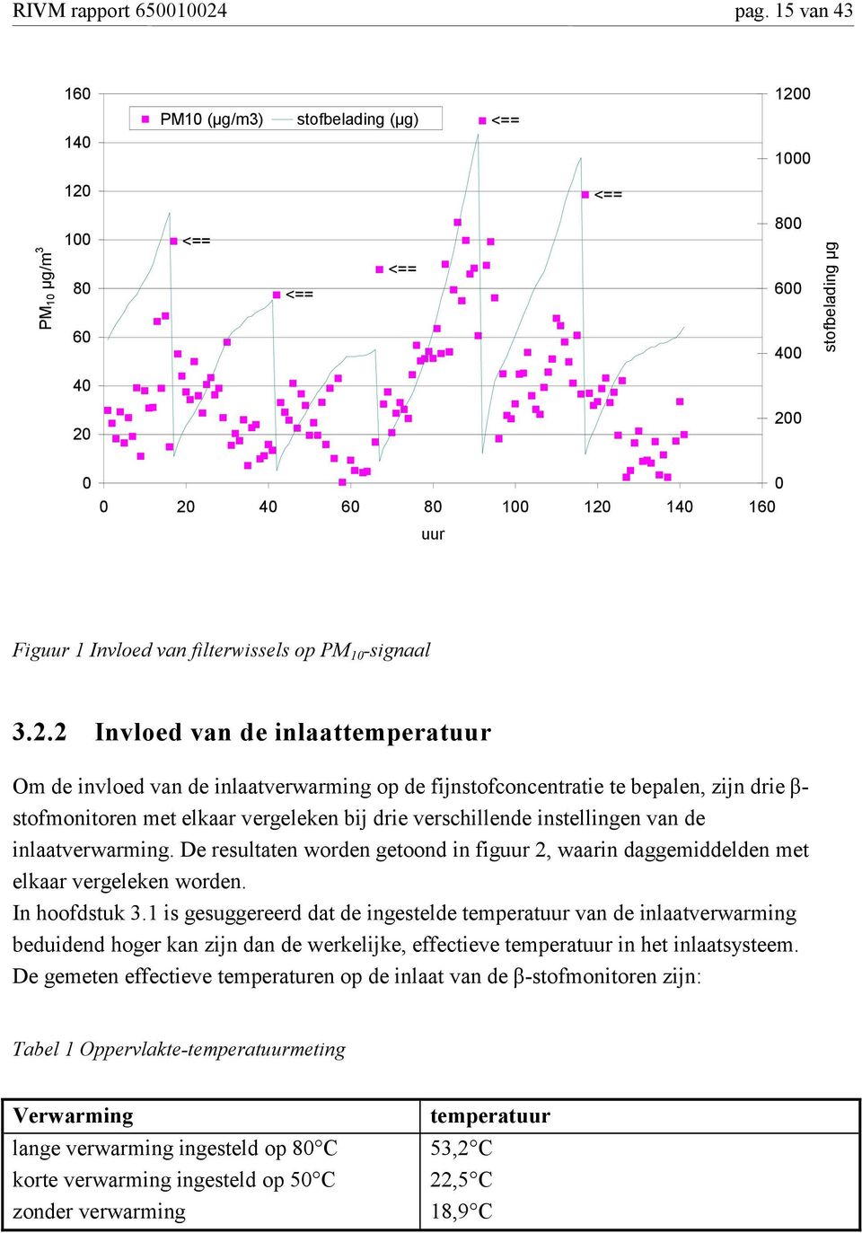 van filterwissels op PM 10 -signaal 3.2.