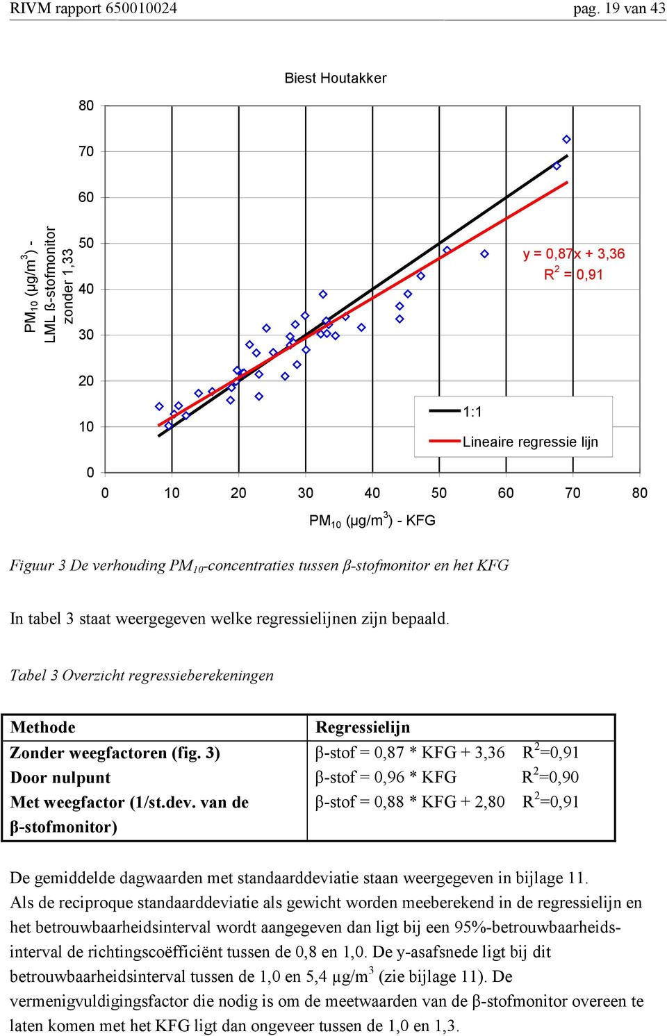 KFG Figuur 3 De verhouding PM 10 -concentraties tussen β-stofmonitor en het KFG In tabel 3 staat weergegeven welke regressielijnen zijn bepaald.