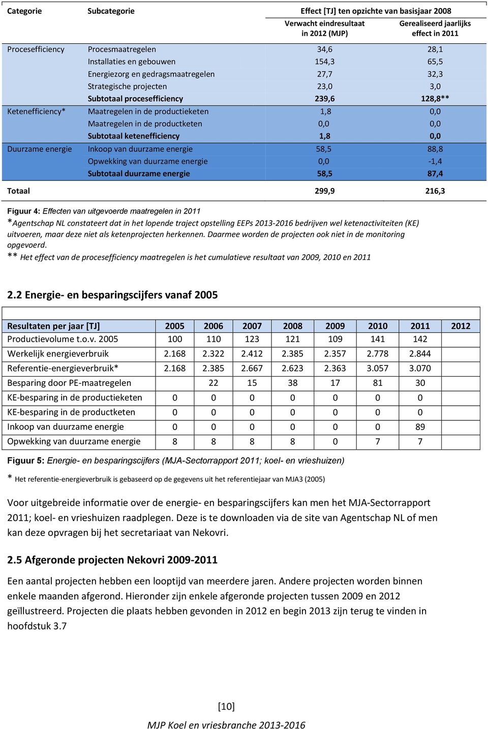 Maatregelen in de productketen 0,0 0,0 Subtotaal ketenefficiency 1,8 0,0 Duurzame energie Inkoop van duurzame energie 58,5 88,8 Opwekking van duurzame energie 0,0-1,4 Subtotaal duurzame energie 58,5