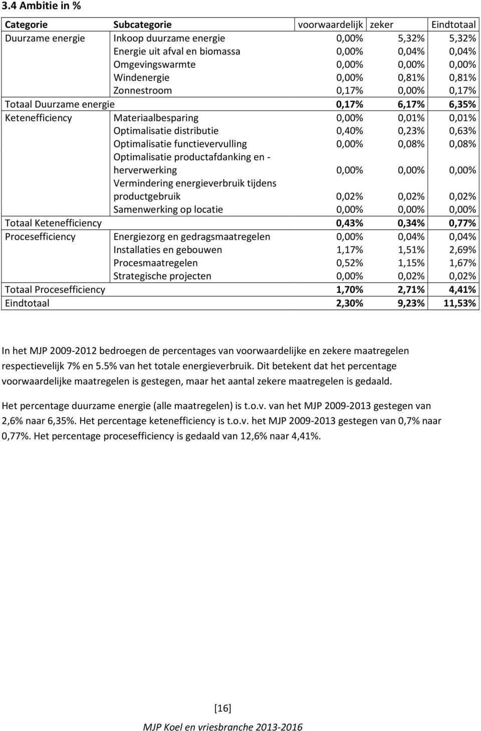 0,40% 0,23% 0,63% Optimalisatie functievervulling 0,00% 0,08% 0,08% Optimalisatie productafdanking en - herverwerking 0,00% 0,00% 0,00% Vermindering energieverbruik tijdens productgebruik 0,02% 0,02%