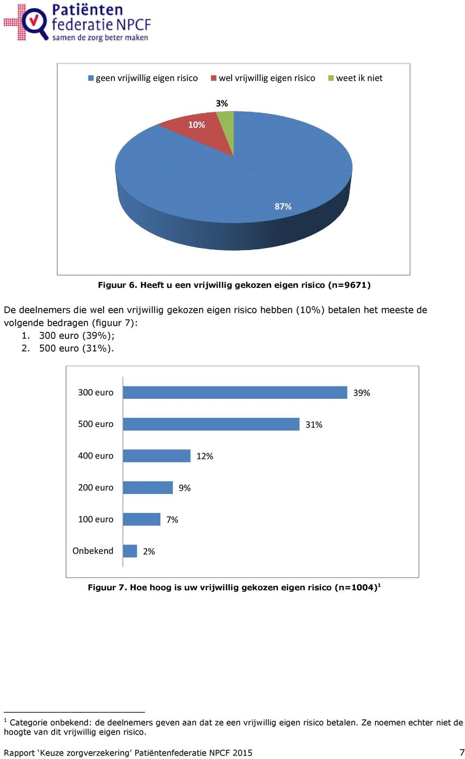 (figuur 7): 1. 300 euro (39%); 2. 500 euro (31%). 300 euro 39% 500 euro 31% 400 euro 12% 200 euro 9% 100 euro 7% Onbekend 2% Figuur 7.