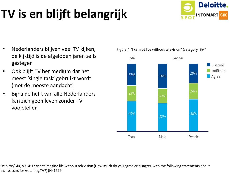 alle Nederlanders kan zich geen leven zonder TV voorstellen Deloitte/GfK, V7_4: I cannot imagine life without