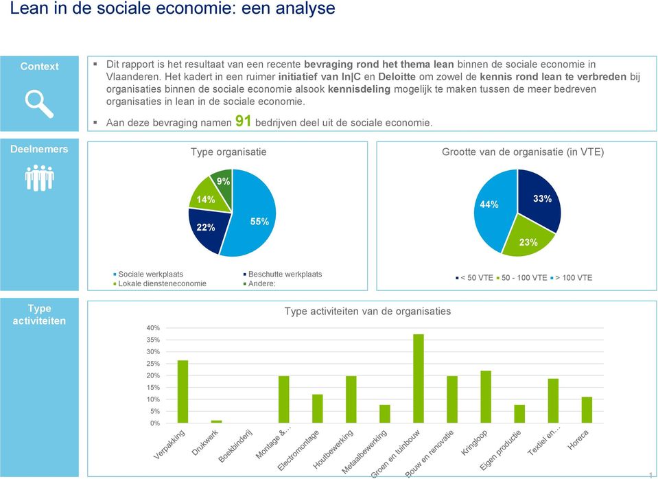 meer bedreven organisaties in lean in de sociale economie. Deelnemers Aan deze bevraging namen 91 bedrijven deel uit de sociale economie.
