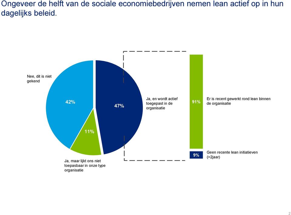 Nee, dit is niet gekend 42% 47% Ja, en wordt actief toegepast in de organisatie 91%