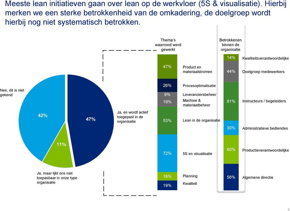 Thema s waarrond werd gewerkt Betrokkenen binnen de organisatie 14% Kwaliteitsverantwoordelijke 47% Product en materiaalstromen 44% Doelgroep medewerkers Nee, dit is niet gekend 26% 9% 19%