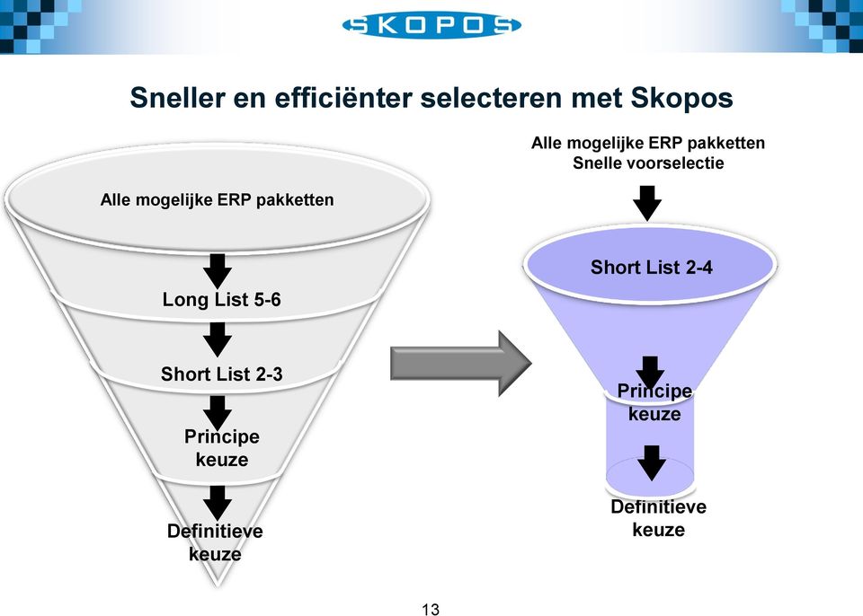 Snelle voorselectie Long List 5-6 Short List 2-4 Short