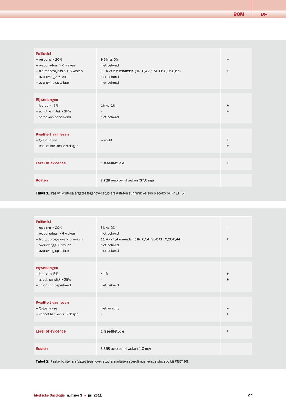 evidence 1 fase-iii-studie + Kosten 3.828 euro per 4 weken (37,5 mg) Tabel 1. Paskwil-criteria afgezet tegenover studieresultaten sunitinib versus placebo bij PNET [5].