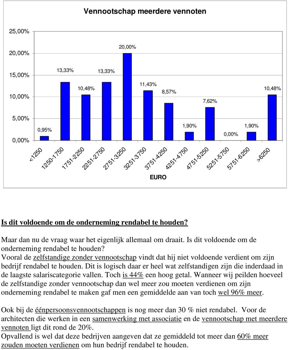 Is dit voldoende om de onderneming rendabel te houden? Vooral de zelfstandige zonder vennootschap vindt dat hij niet voldoende verdient om zijn bedrijf rendabel te houden.