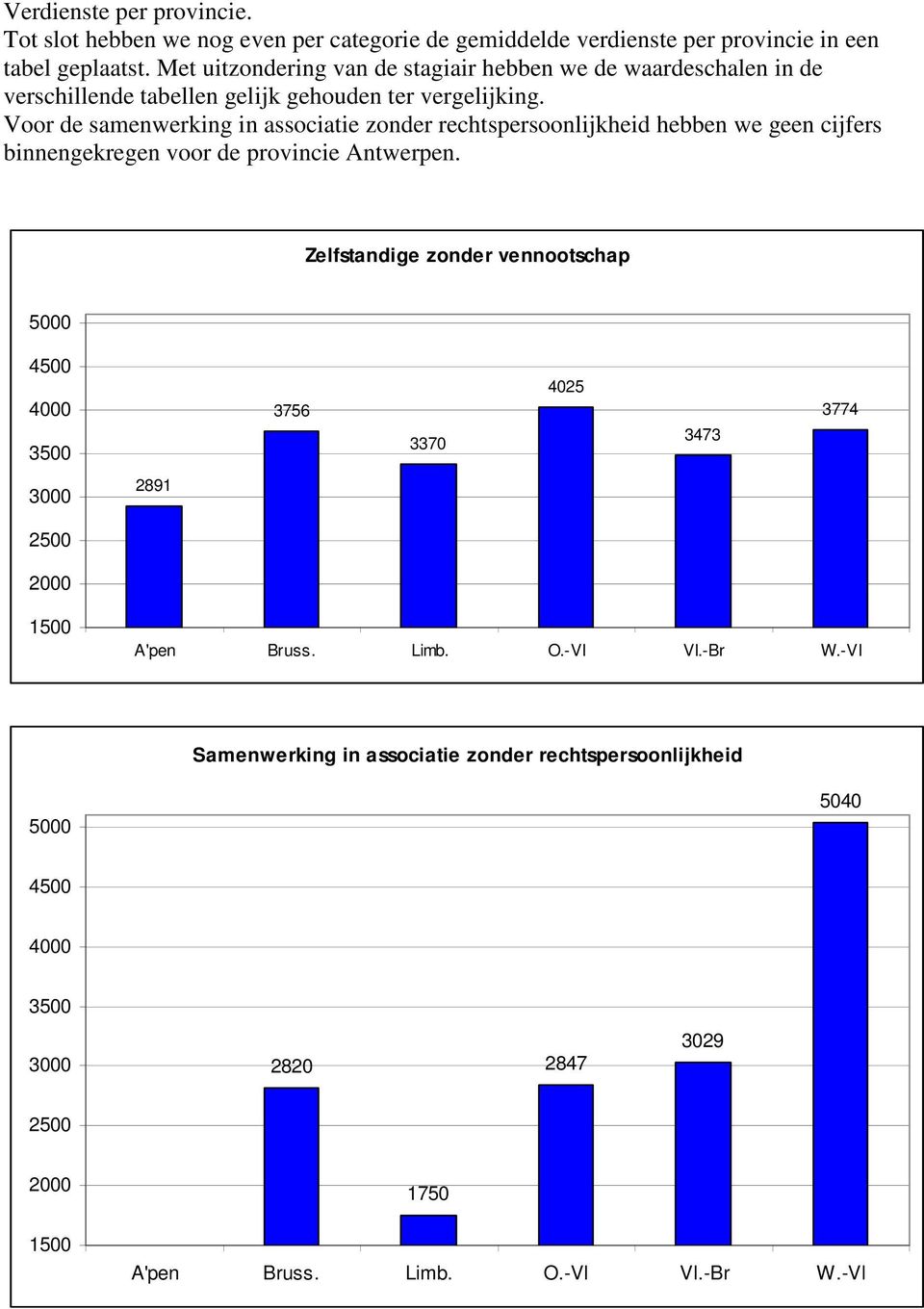 Voor de samenwerking in associatie zonder rechtspersoonlijkheid hebben we geen cijfers binnengekregen voor de provincie Antwerpen.