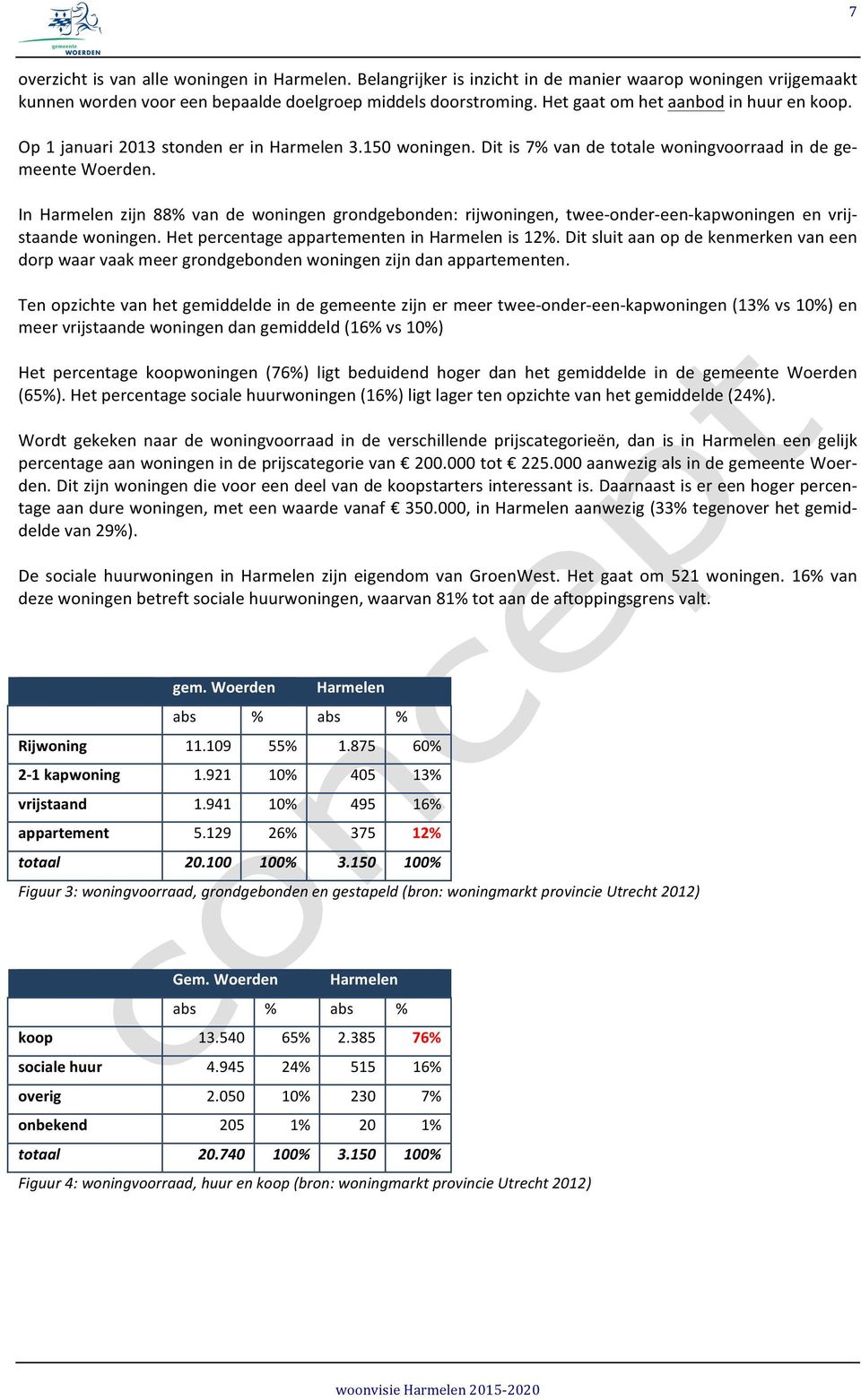 In Harmelen zijn 88% van de woningen grondgebonden: rijwoningen, twee- onder- een- kapwoningen en vrij- staande woningen. Het percentage appartementen in Harmelen is 12%.