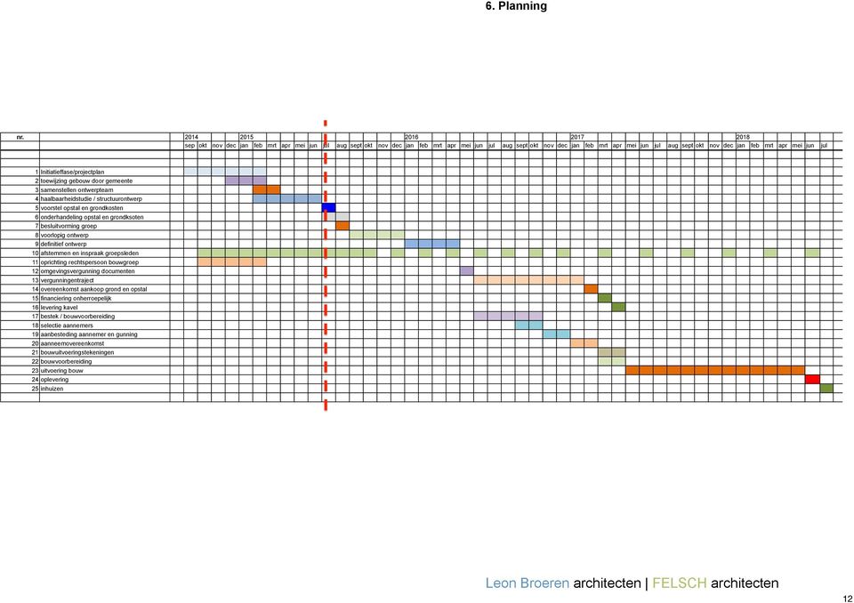 apr mei jun jul 1 Initiatieffase/projectplan 2 toewijzing gebouw door gemeente 3 samenstellen ontwerpteam 4 haalbaarheidstudie / structuurontwerp 5 voorstel opstal en grondkosten 6 onderhandeling