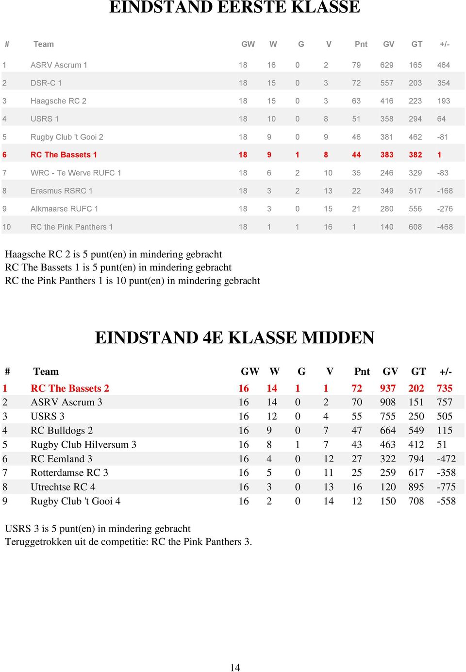 RUFC 1 18 3 0 15 21 280 556-276 10 RC the Pink Panthers 1 18 1 1 16 1 140 608-468 Haagsche RC 2 is 5 punt(en) in mindering gebracht RC The Bassets 1 is 5 punt(en) in mindering gebracht RC the Pink