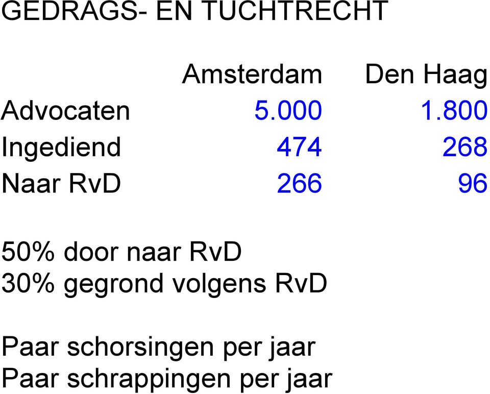 800 Ingediend 474 268 Naar RvD 266 96 50% door