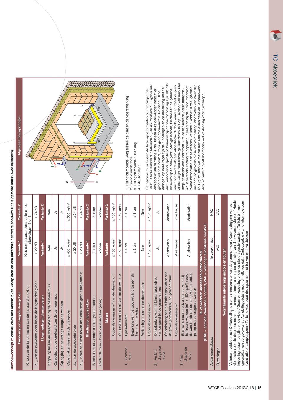 laagste raagvloer 22 B 24 B Hoger gelegen raagvloeren Variante 1 Variante 2 Koppeling tussen e raagvloeren bij e gemene muur Nee Nee Oplegging op e eelwan van e gemene muur Ja Ja Oplegging op e