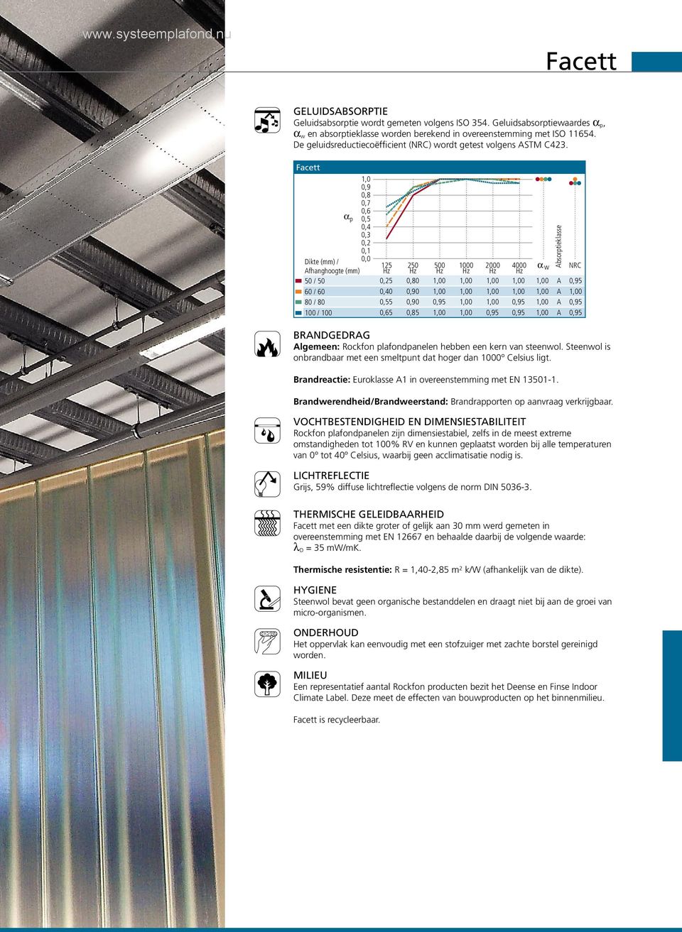 Dikte (mm) / a p Afhanghoogte (mm) 50 / 50 60 / 60 80 / 80 100 / 100 1,0 0,9 0,8 0,7 0,6 0,5 0,4 0,3 0,2 0,1 0,0 125 250 500 1000 2000 4000 Hz Hz Hz Hz Hz Hz a w NRC 0,25 0,80 1,00 1,00 1,00 1,00
