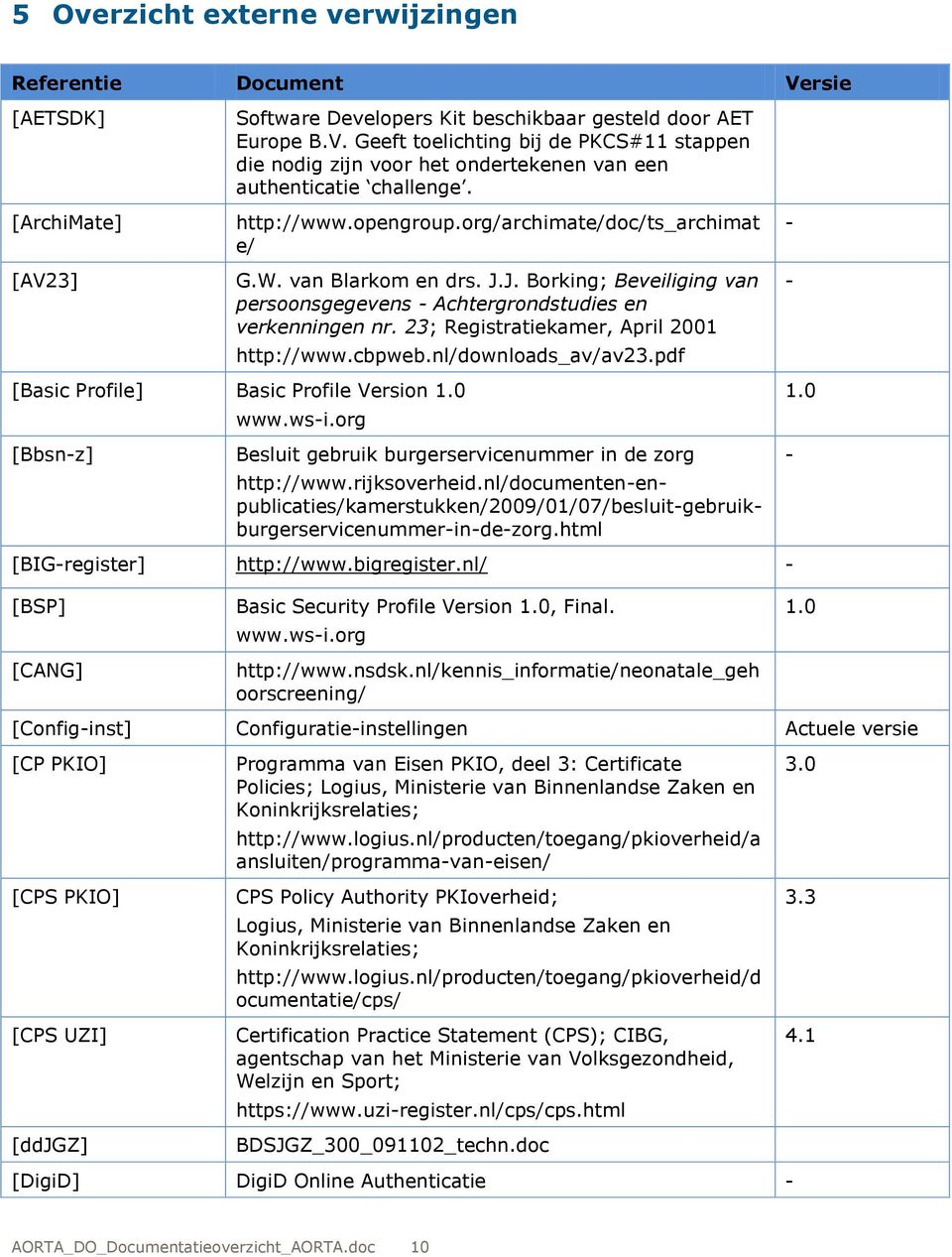 23; Registratiekamer, April 2001 http://www.cbpweb.nl/downloads_av/av23.pdf [Basic Profile] Basic Profile Version 1.0 www.wsi.org 1.0 [Bbsnz] Besluit gebruik burgerservicenummer in de zorg http://www.